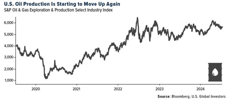 US oil production