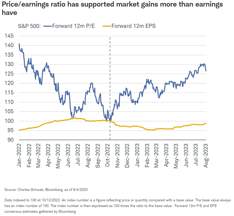 Price earnings ratio has supported market gains more than earnings have
