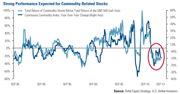 Strong Performance Expected for Commodity-Related Stocks