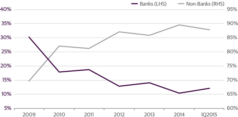 Bank Participation in Leveraged Loans Has Declined Since 2009