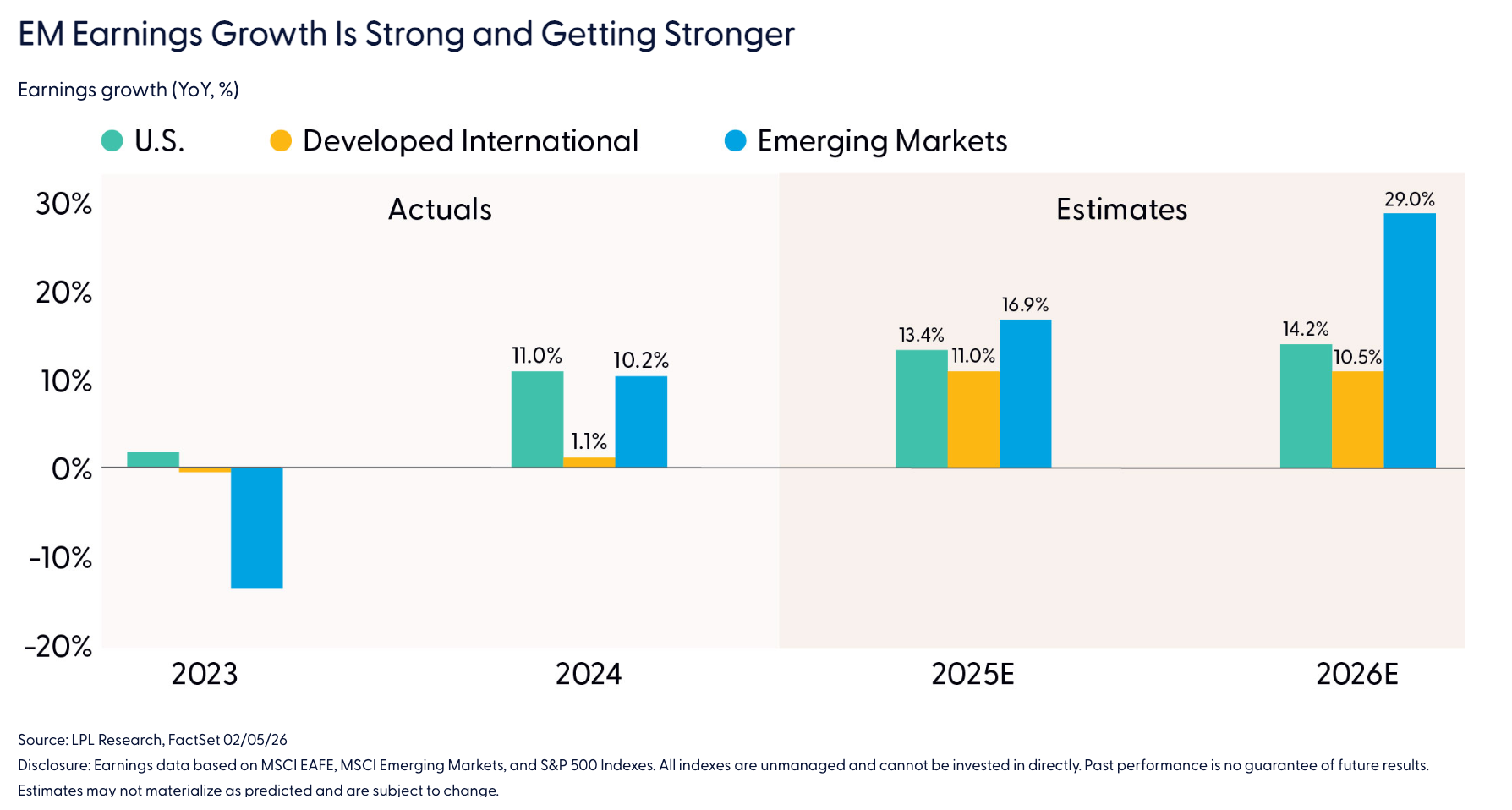 EM Earnings Growth Is Strong and Getting Stronger Earnings growth (YoY, %)