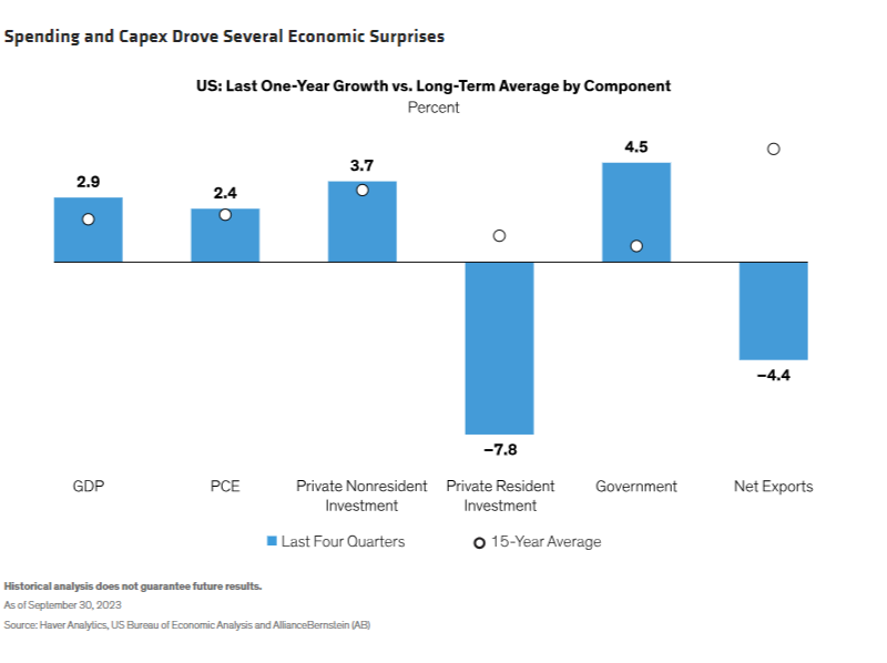 Spending and Capex Drove Several Economic Surprises