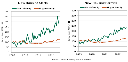 Weekly Economic Commentary 03292013 - Chart 5