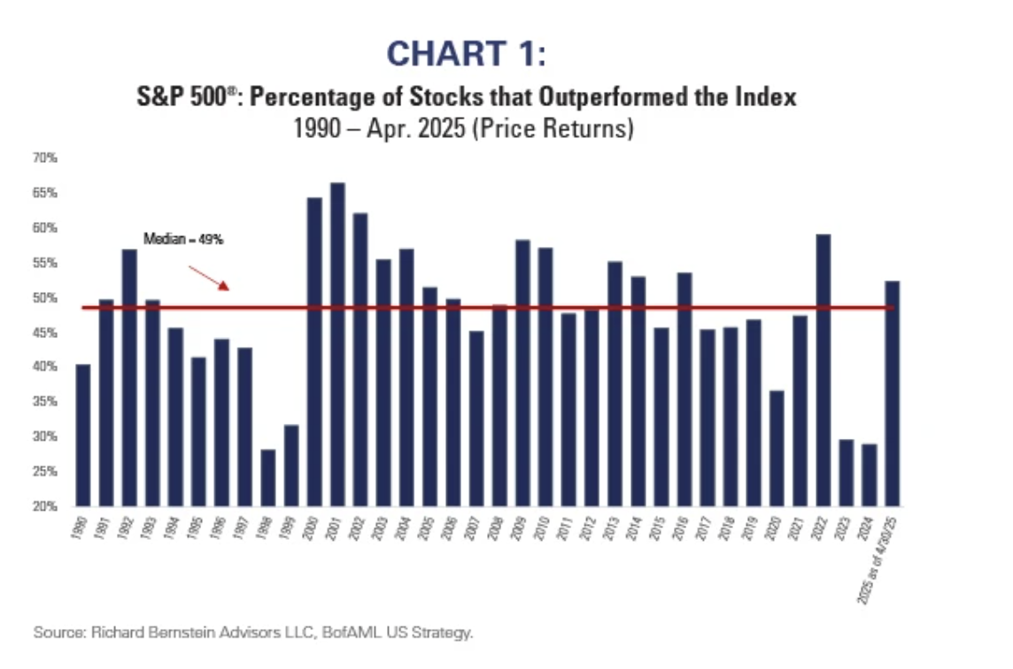 S&P 500 percentage of stocks