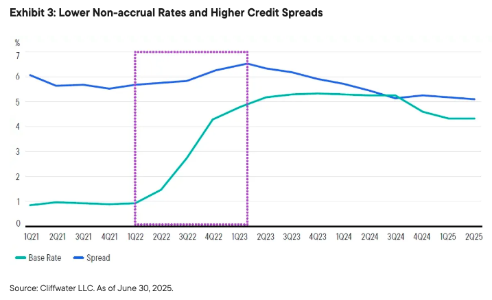 lower non accrual rates