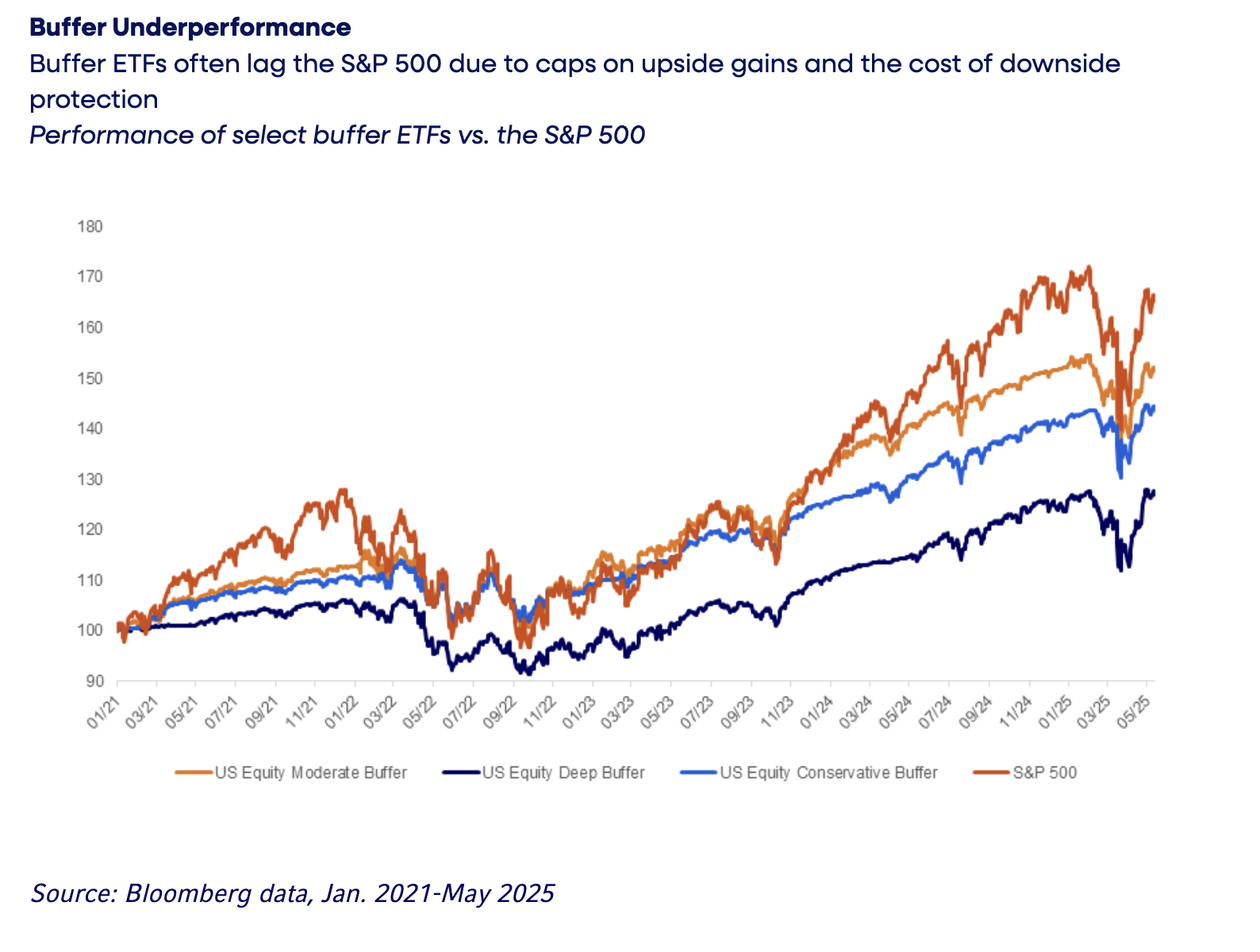 Buffer Underperformance