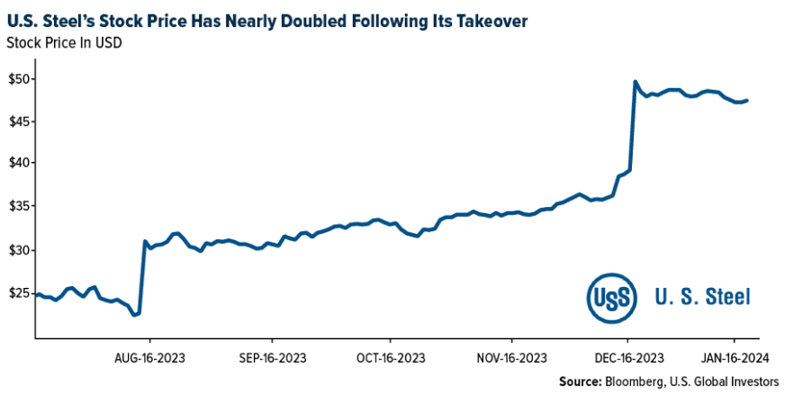 U.S. steel stock price