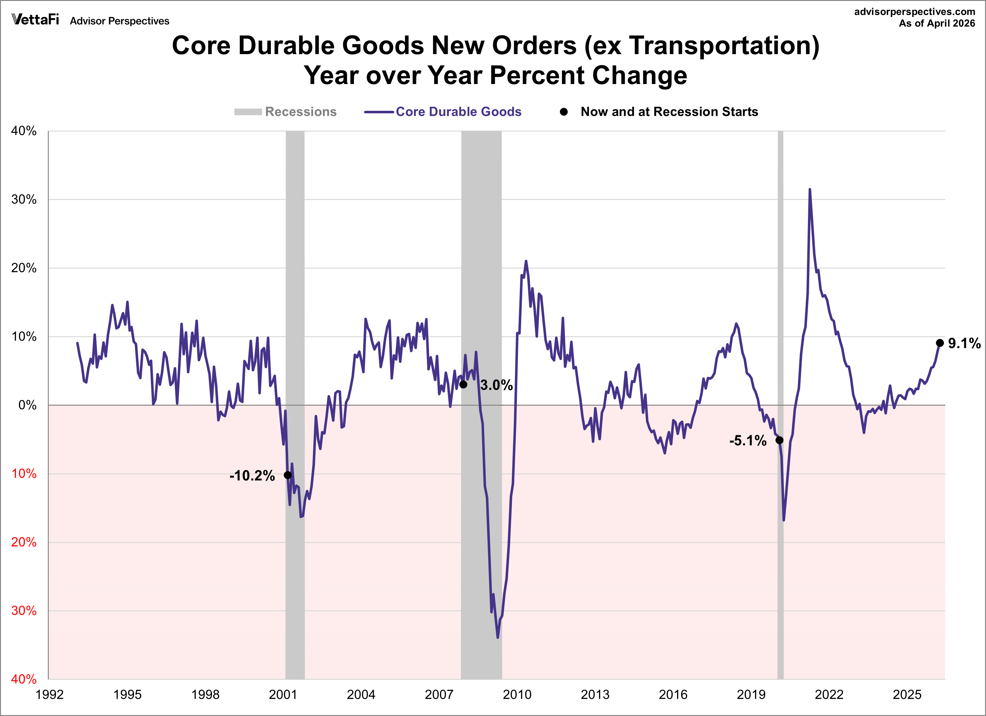 Core Durable Goods year-over-year