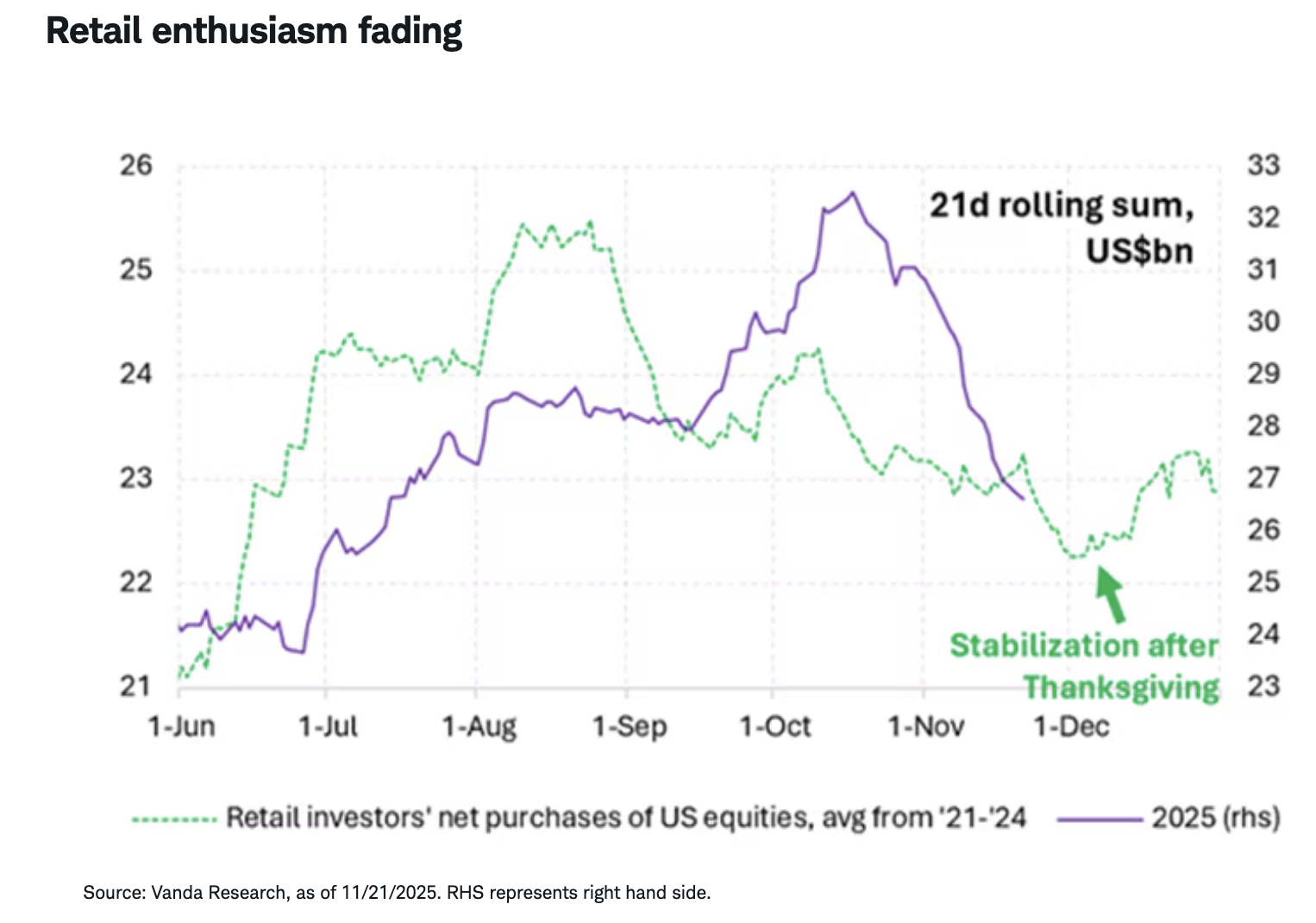 Retail enthusiasm fading