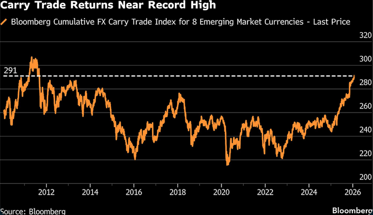 carry trade returns