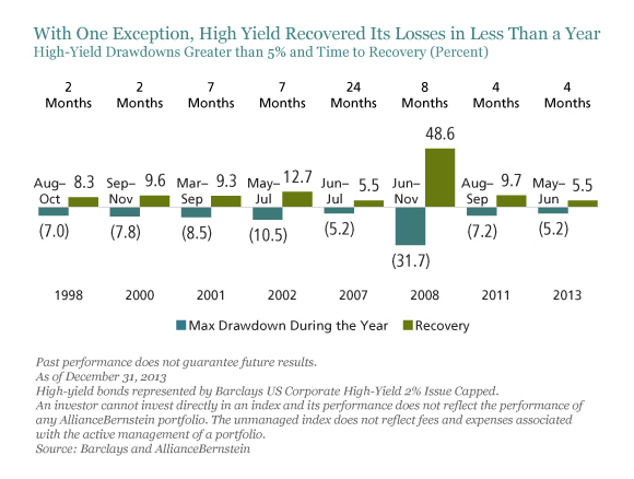 With One Exception, High Yield Recovered Its Losses in Less Than a Year