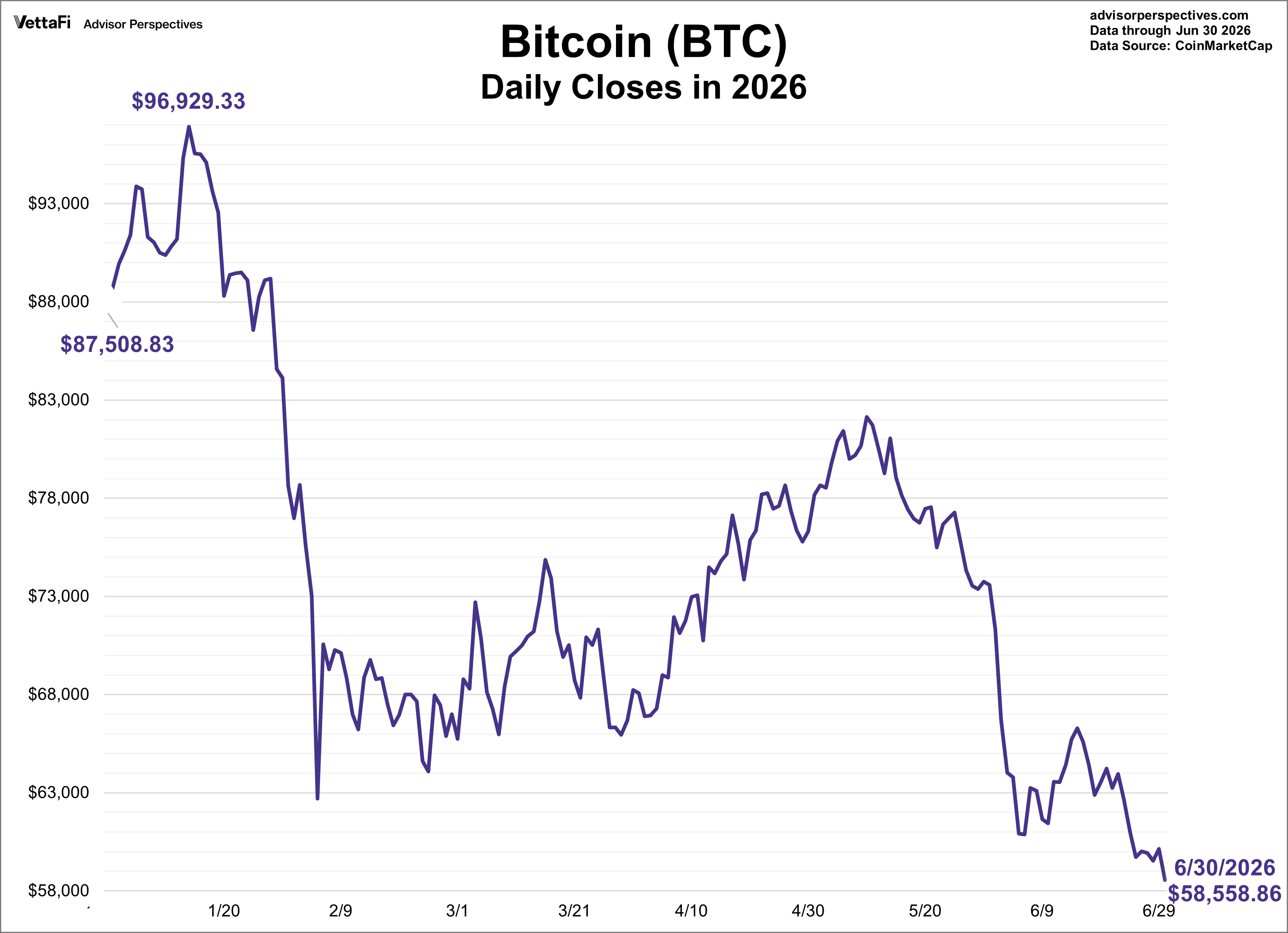 Bitcoin YTD