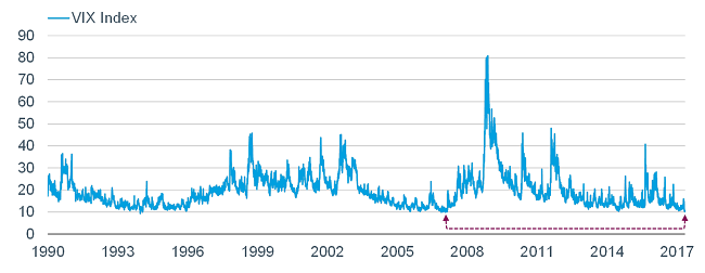 Volatility Index (VIX)