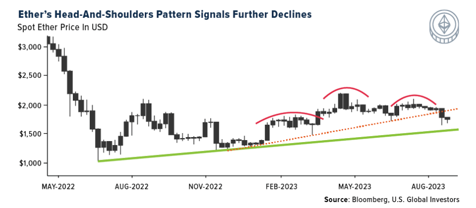 Ether's Head and Shoulders Pattern Signals Further Declines