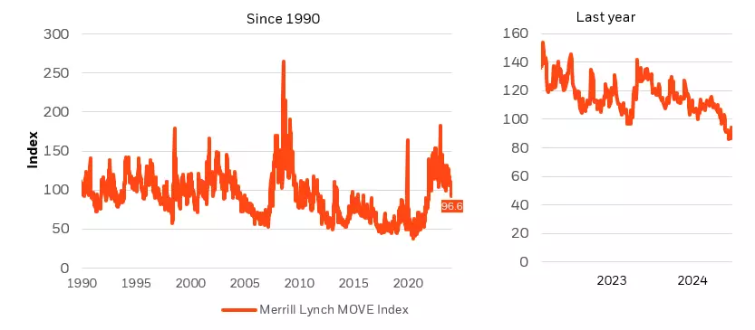 Merrill Lynch MOVE index showing volatility in US Treasury market