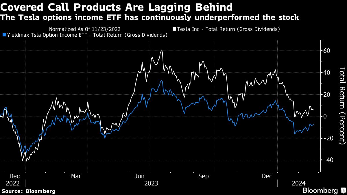 Covered Call Products Are Lagging Behind