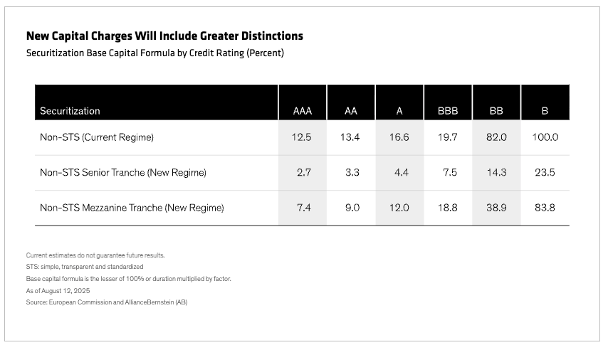 New Capital Charges Will Include Greater Distinctions