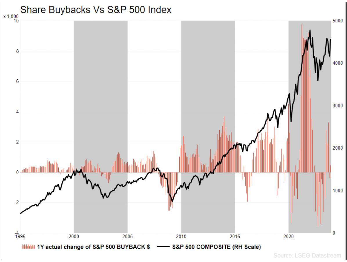 share buybacks