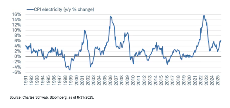 Electricity prices still on the rise graph