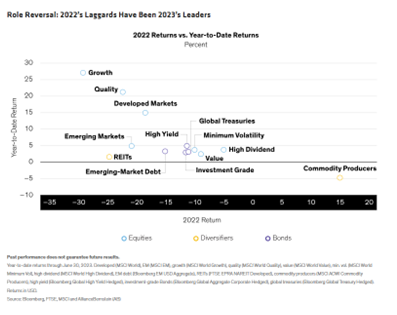 2022&rsquo;s Laggards Have Been 2023&rsquo;s Leaders