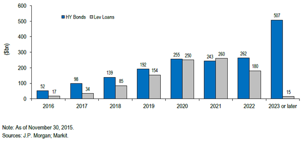 Exhibit 5_High Yield Bond and Loan Maturity Schedule