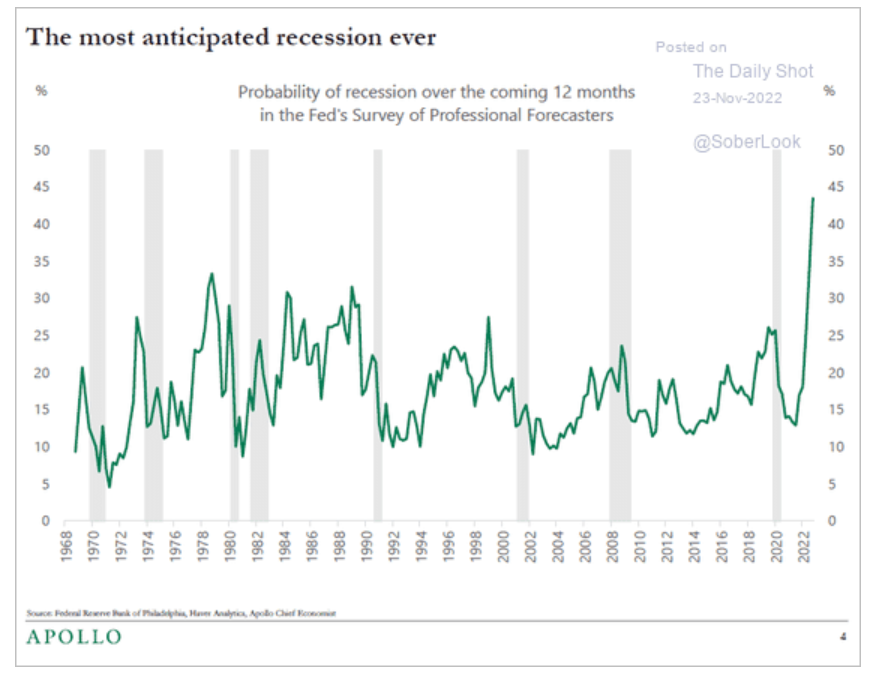 most anticipated recession