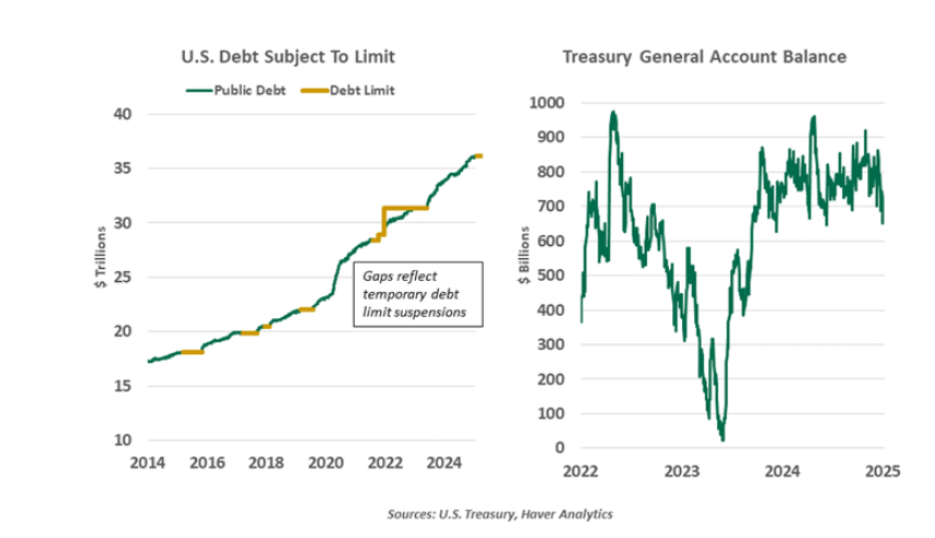 US public debt subject to limit