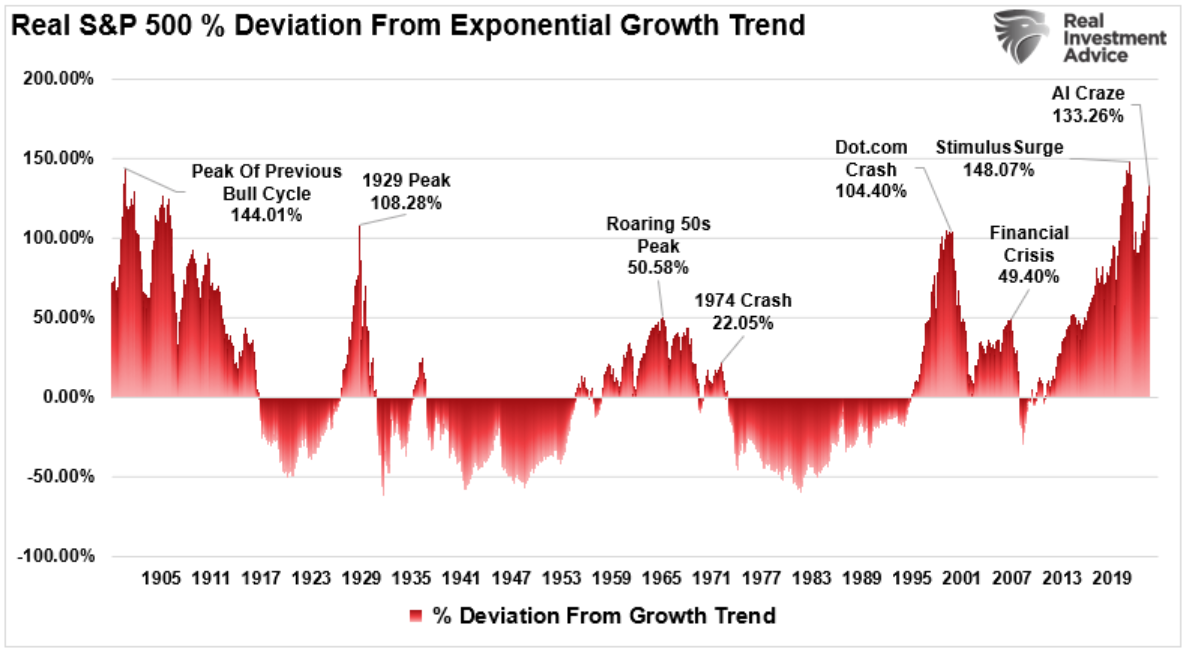 Real S&P