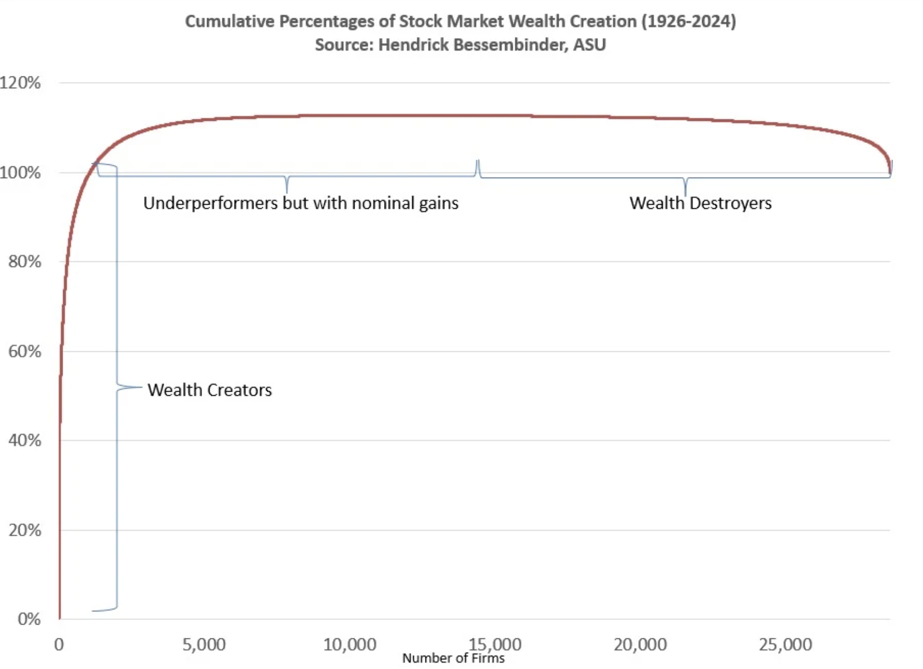 cumulative percentages
