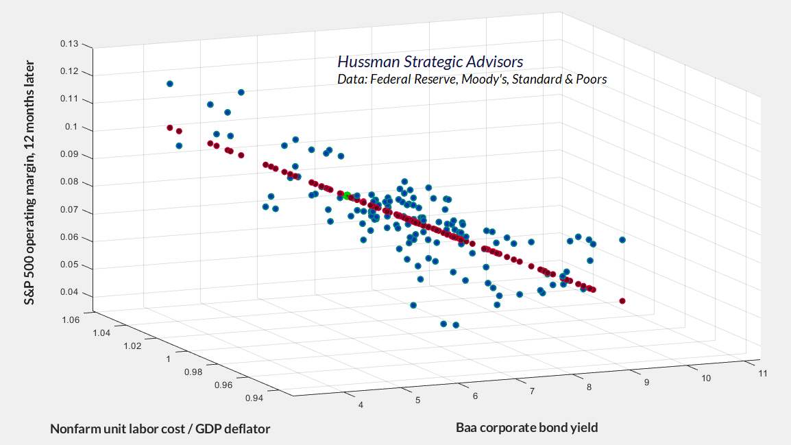 Impact of real unit labor costs and Baa bond yields