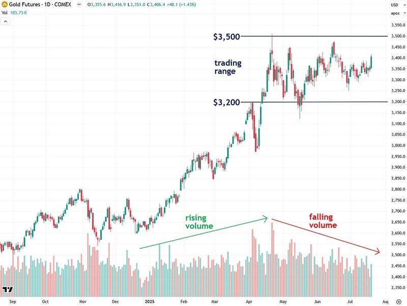 gold futures