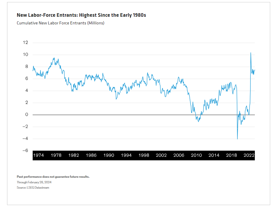 New Labor-Force Entrants Highest Since the Early 1980s