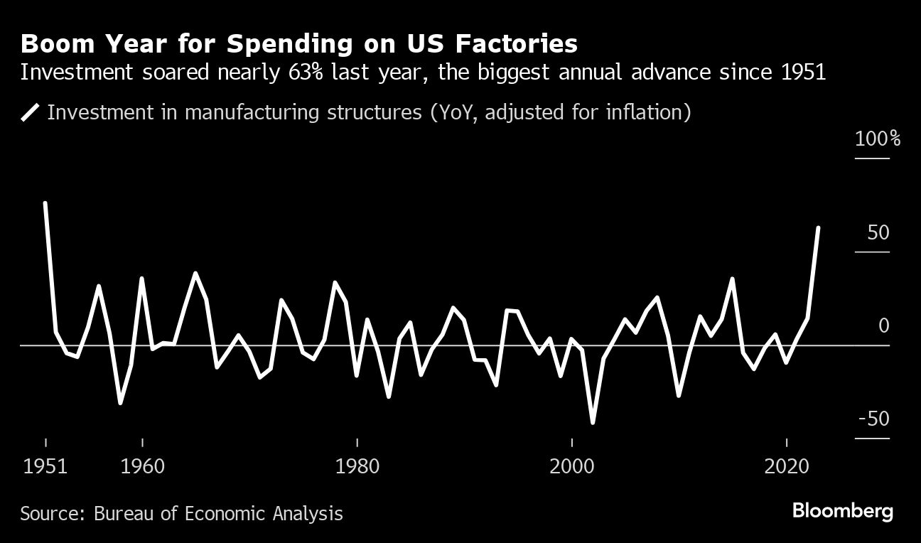 Boom Year for Spending on US Factories