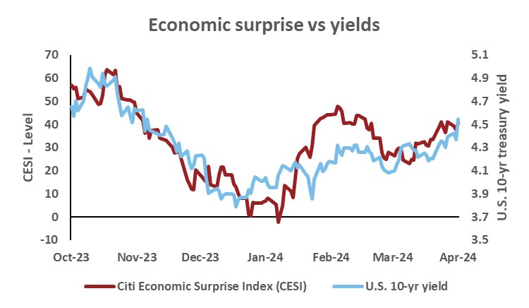 Economic Surprise vs Yields