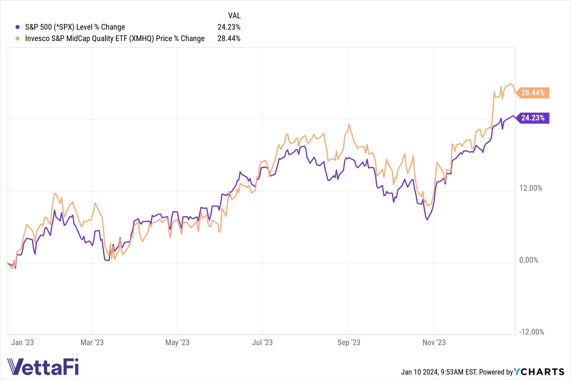 S&P 500 and XMHQ