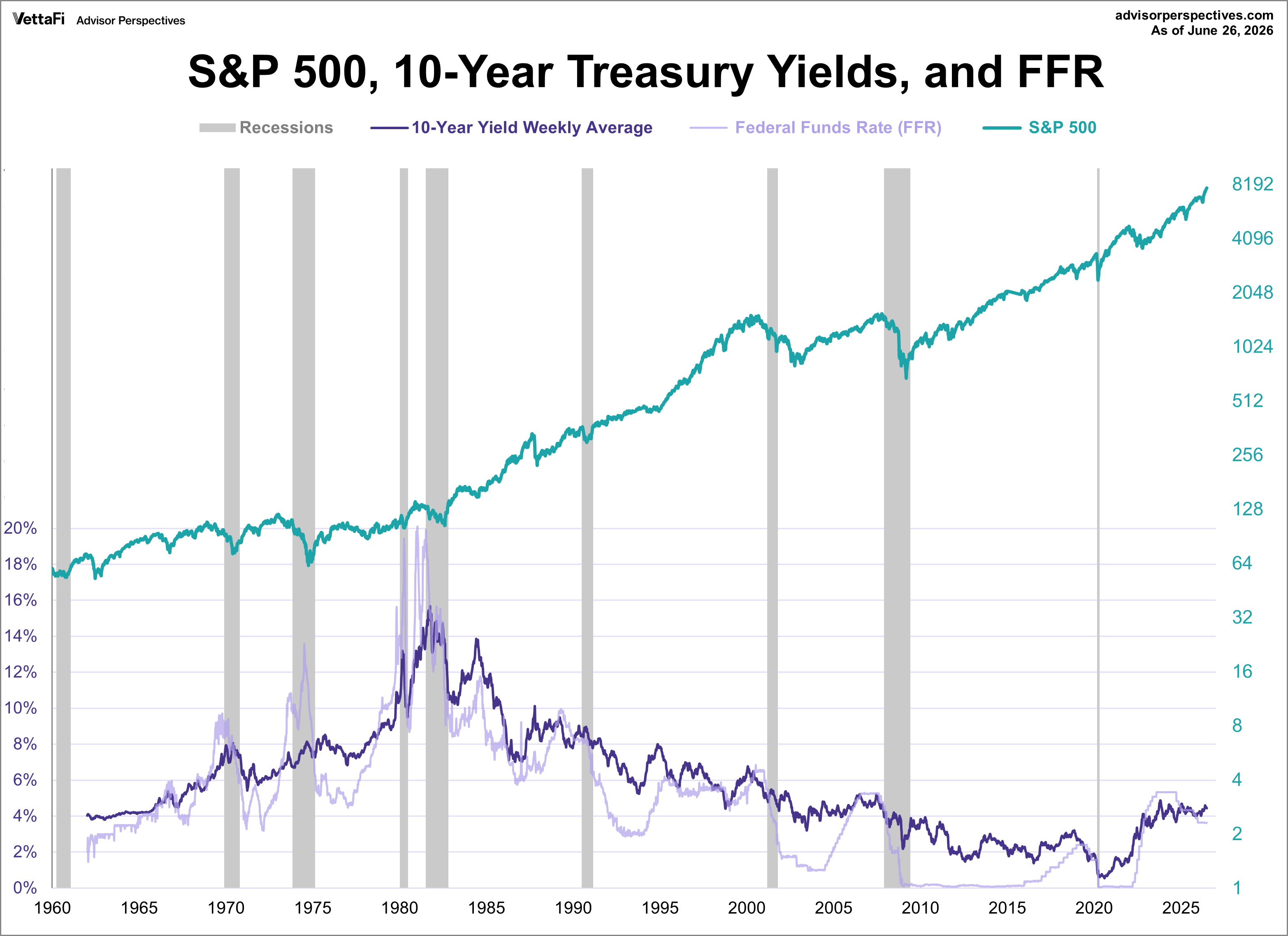 10-year bond yield, fed funds rate, and inflation since 1962 overlayed with S&P 500