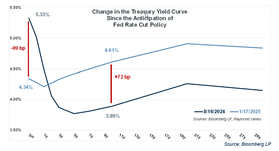 Treasury Yield Curve Change