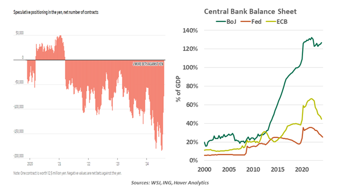 Speculative Positioning in the yen net No. contracts and Central Bank Balance Sheet