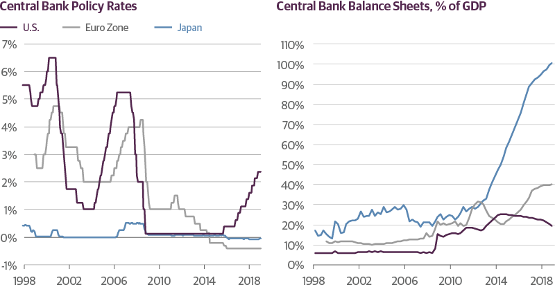 Monetary Policy Is More Constrained Overseas than in the United States