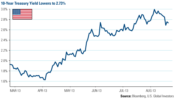 10-Year Treasury Yield Lowers to 2.73%