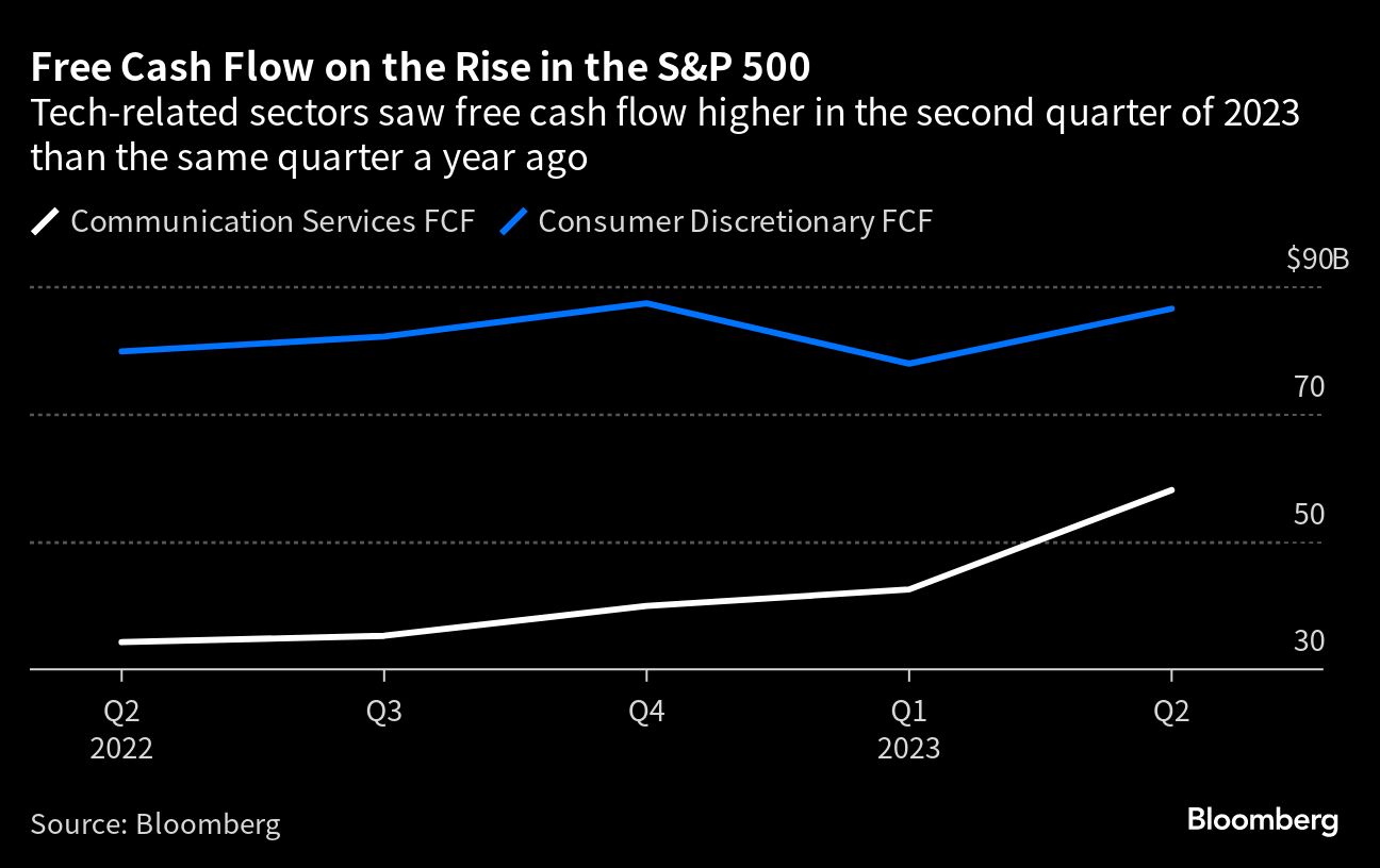 Free Cash Flow on the Rise in the S&P 500