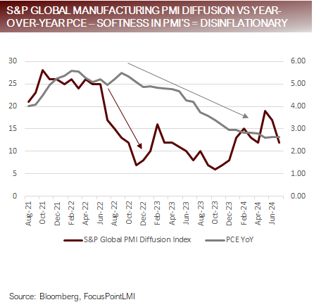 S&P Global Mfrg PMI Diffusion vs YoY PCE