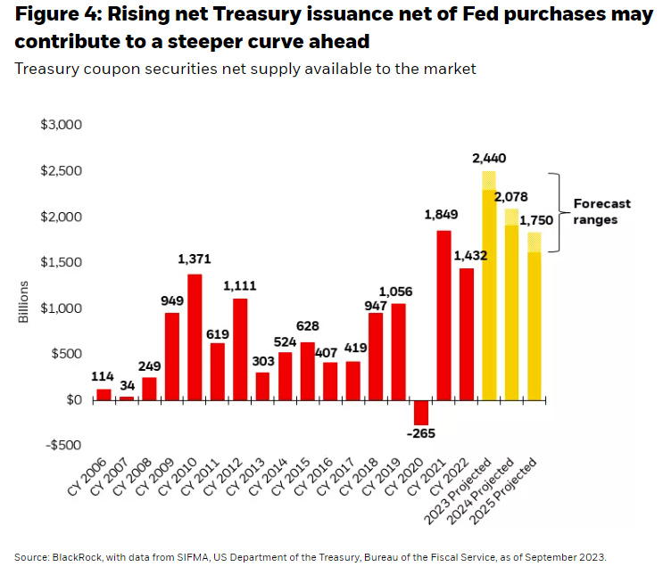 Rising net Treasury issuance net of Fed purchases may contribute to a steeper curve ahead