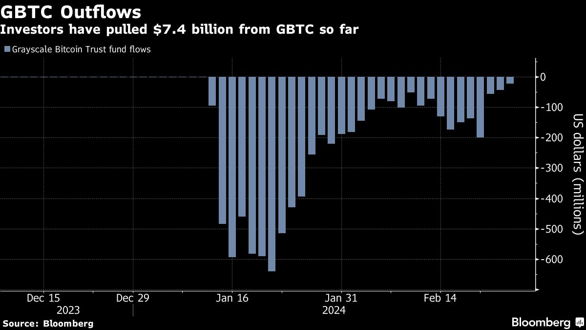 GBTC Outflows
