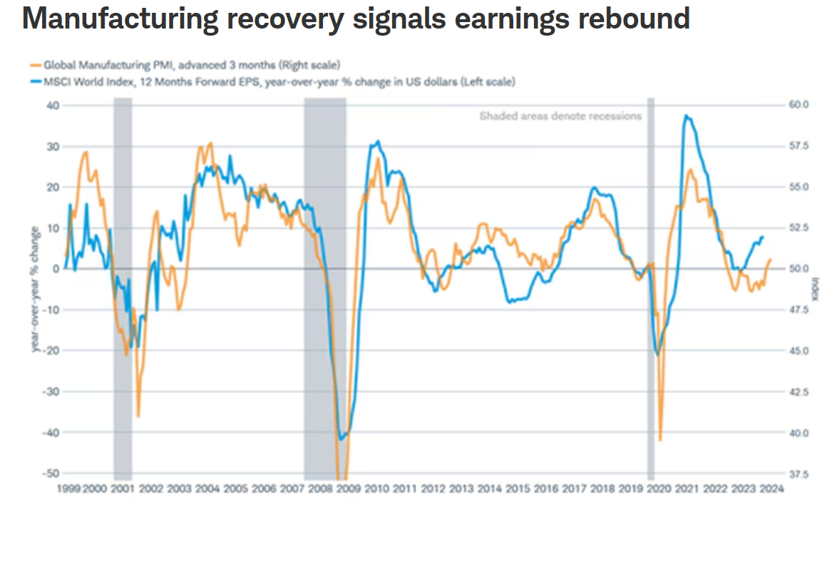 Manufacturing recovery signals earnings rebound