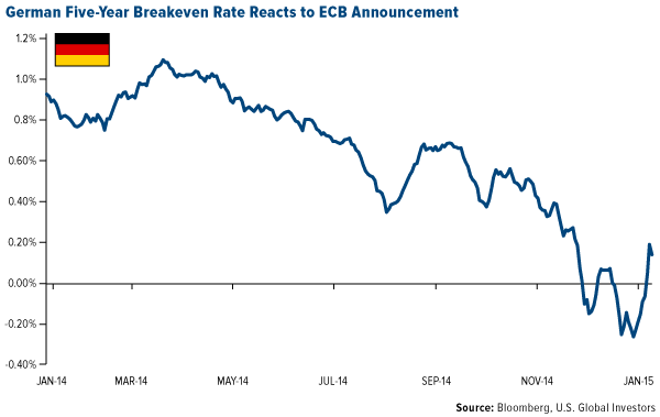 German Five-Year Breakeven Rate Reacts to ECB Announcement