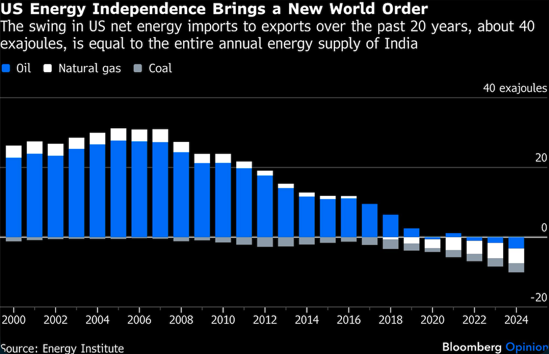US energy independence