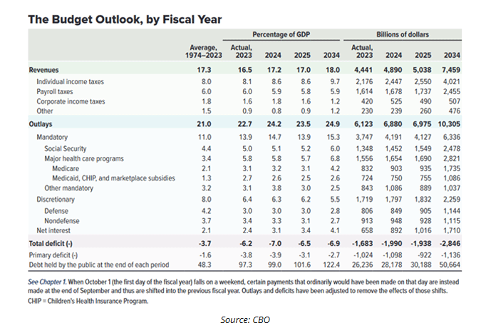 budget outlook