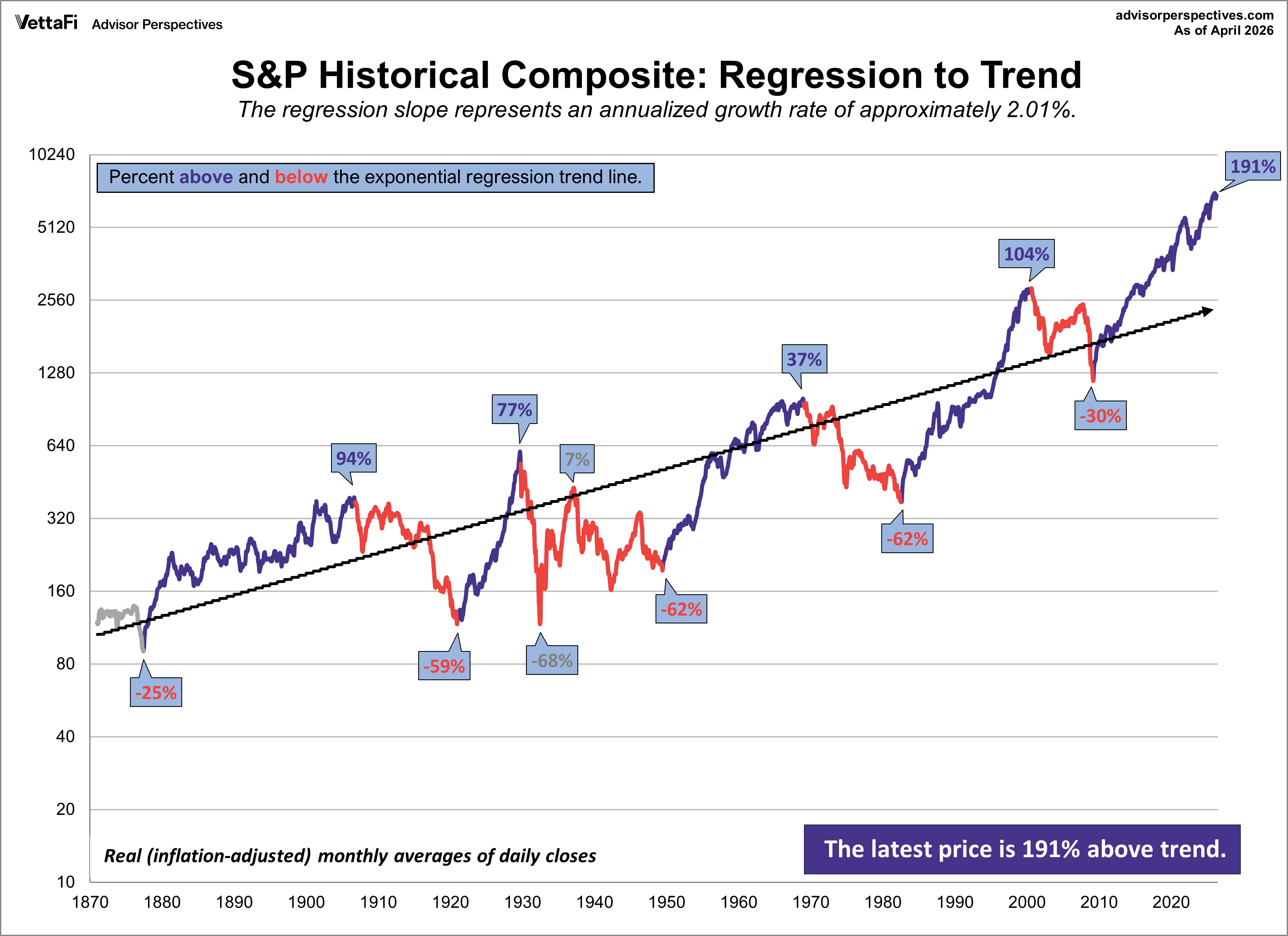 S&P Composite Secular Trends with a Regression