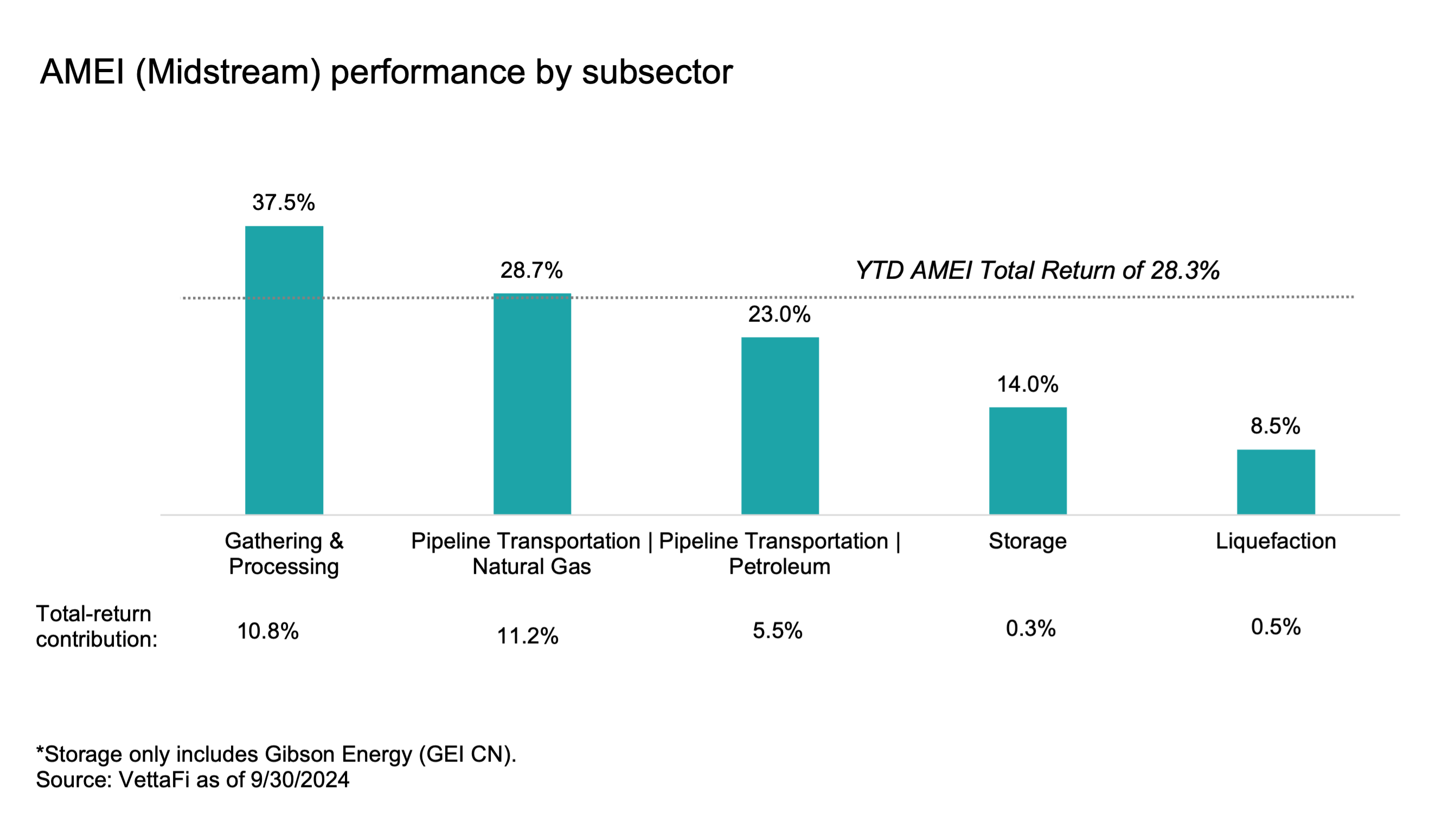 AMEI Midstream performance by subsector